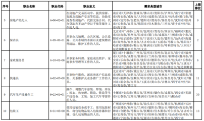 “最缺工”的100个职业出炉,房地产经纪人排名前五!